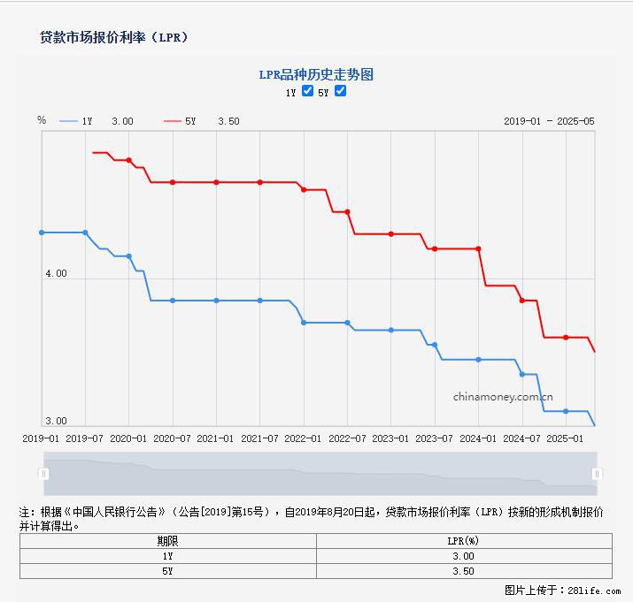 重磅!降息!桂林房贷利率3.0% - 仙桃生活资讯 - 仙桃28生活网 xiantao.28life.com